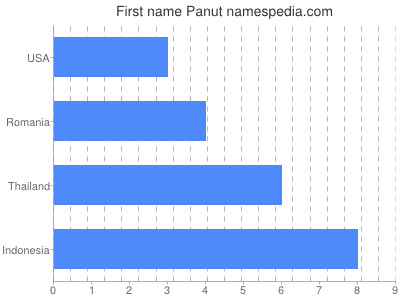 Given name Panut