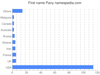 Given name Pany