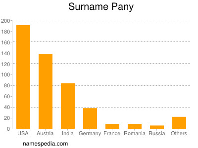 Surname Pany