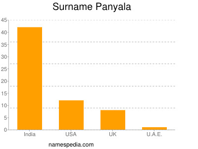 Surname Panyala