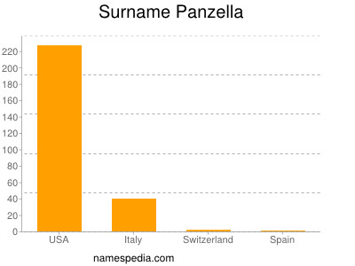 Surname Panzella