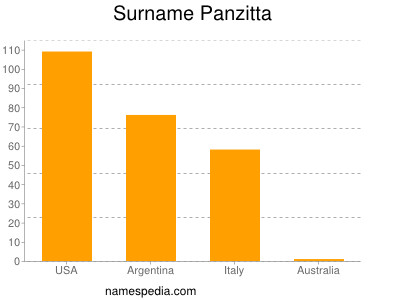 Surname Panzitta
