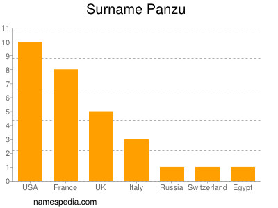 Surname Panzu