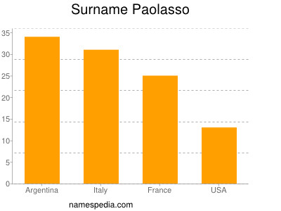 Surname Paolasso
