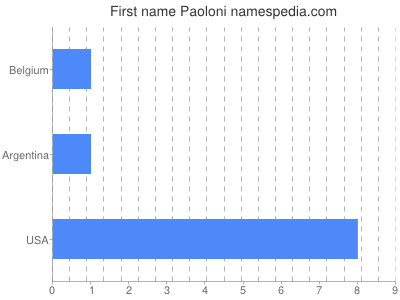 Given name Paoloni