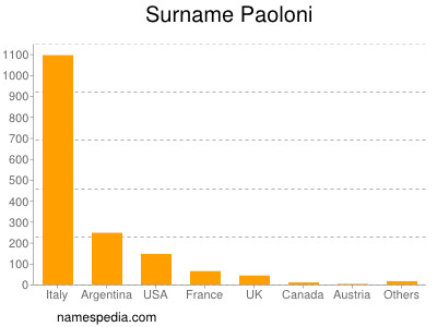 Surname Paoloni
