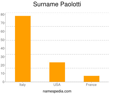Surname Paolotti