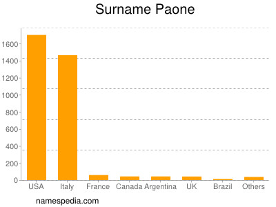 Surname Paone