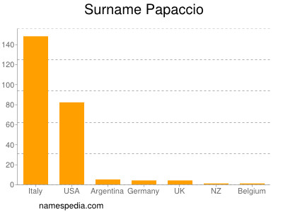 Surname Papaccio