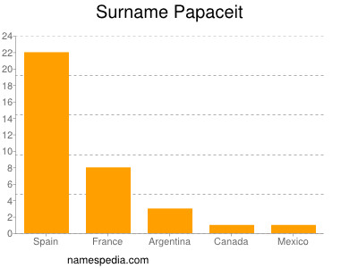 Surname Papaceit