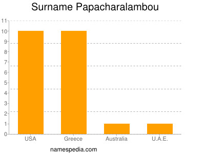 Surname Papacharalambou