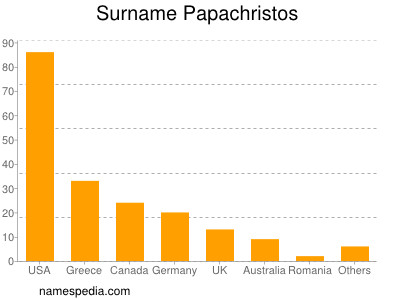 Surname Papachristos