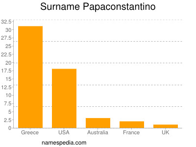 Surname Papaconstantino
