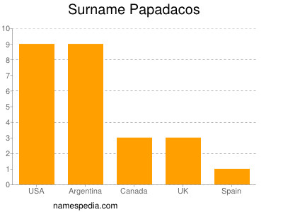 Surname Papadacos