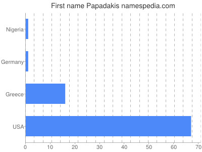 Given name Papadakis