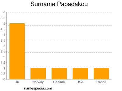 Surname Papadakou