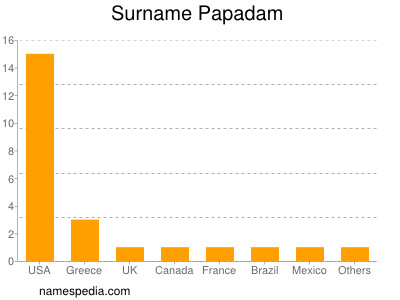 Surname Papadam