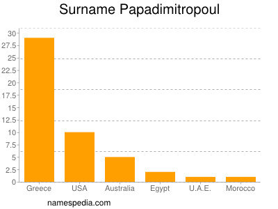 Surname Papadimitropoul