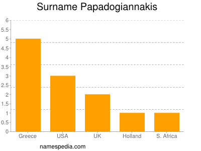 Surname Papadogiannakis