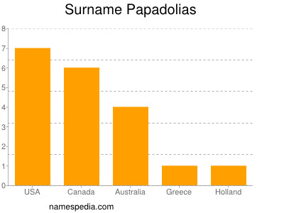 Surname Papadolias