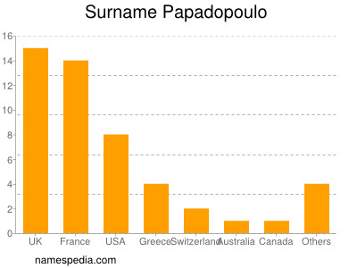 Surname Papadopoulo