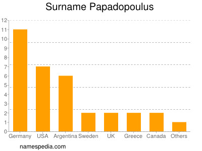 Surname Papadopoulus