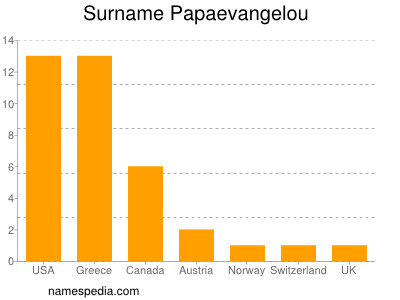 Surname Papaevangelou