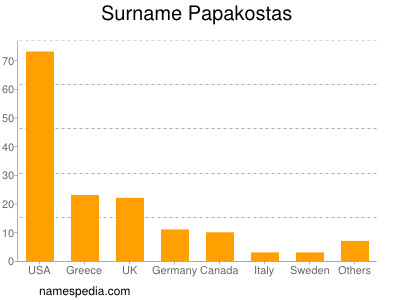 Surname Papakostas