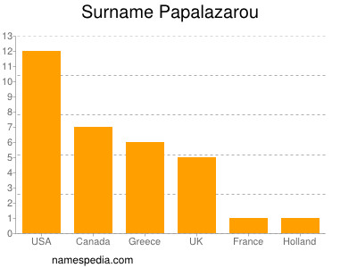 Surname Papalazarou