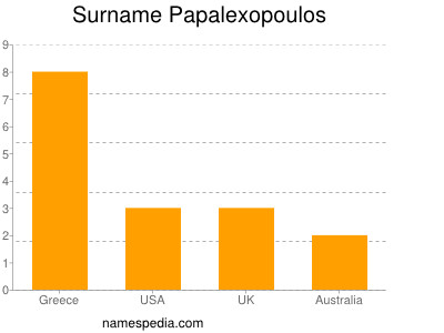 Surname Papalexopoulos