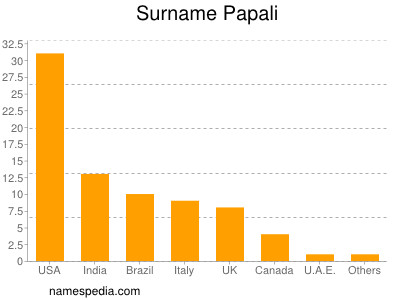 Surname Papali