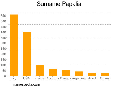 Surname Papalia