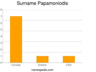 Surname Papamoniodis