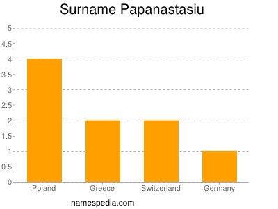 Surname Papanastasiu