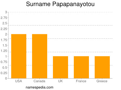 Surname Papapanayotou