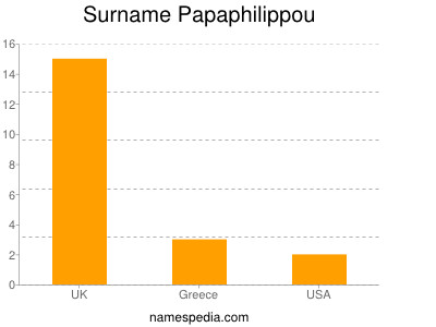 Surname Papaphilippou