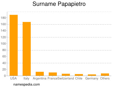 Surname Papapietro
