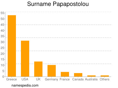 Surname Papapostolou