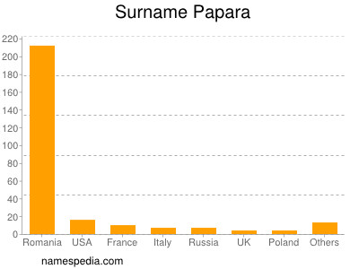 Surname Papara