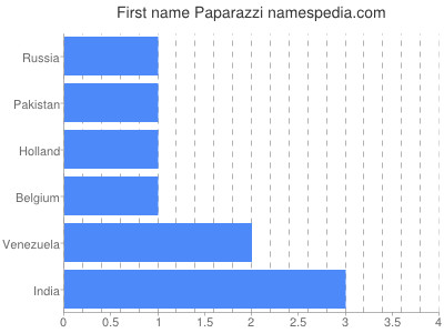 Given name Paparazzi