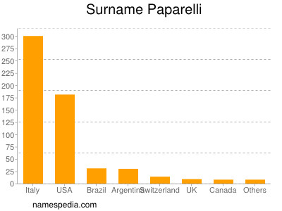 Surname Paparelli