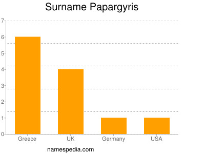 Surname Papargyris
