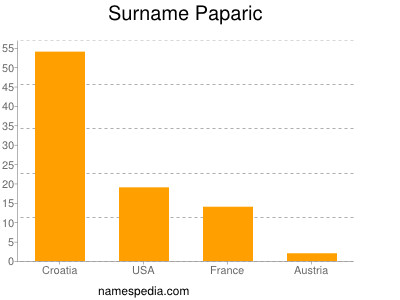 Surname Paparic