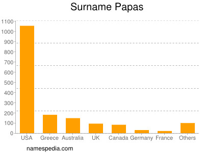 Surname Papas