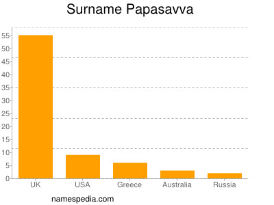 Surname Papasavva