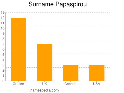 Surname Papaspirou