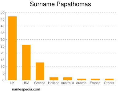 Surname Papathomas
