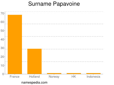 Surname Papavoine