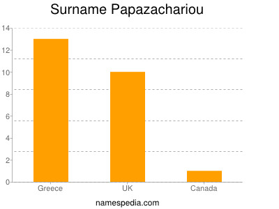 Surname Papazachariou