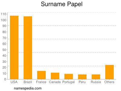 Surname Papel